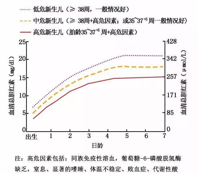 宝宝黄疸值多少要照蓝光? 这些指标家长要心里