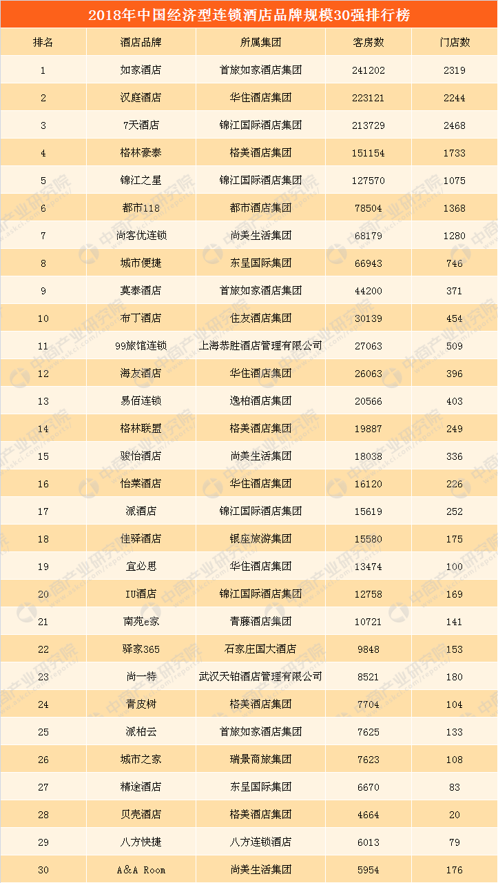 2018中国经济型连锁酒店品牌规模30强:如家第
