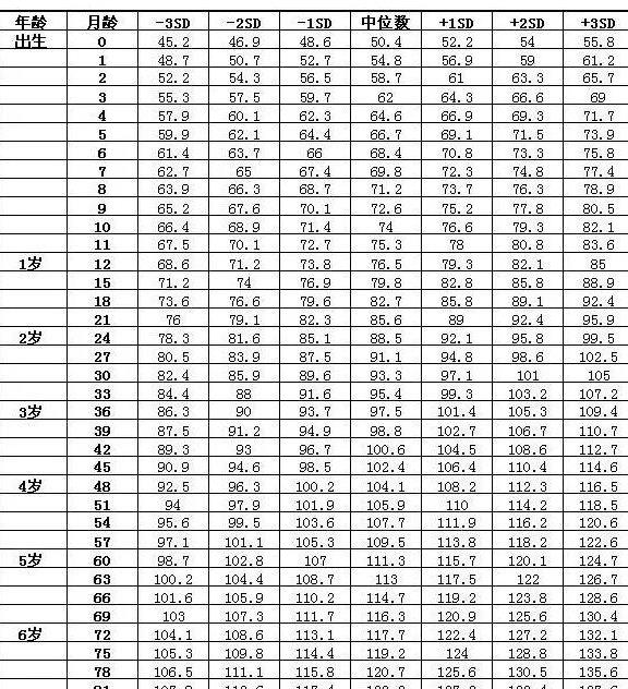 孩子身高标准表公布！医生提醒：低于这个标准赶紧带娃治疗