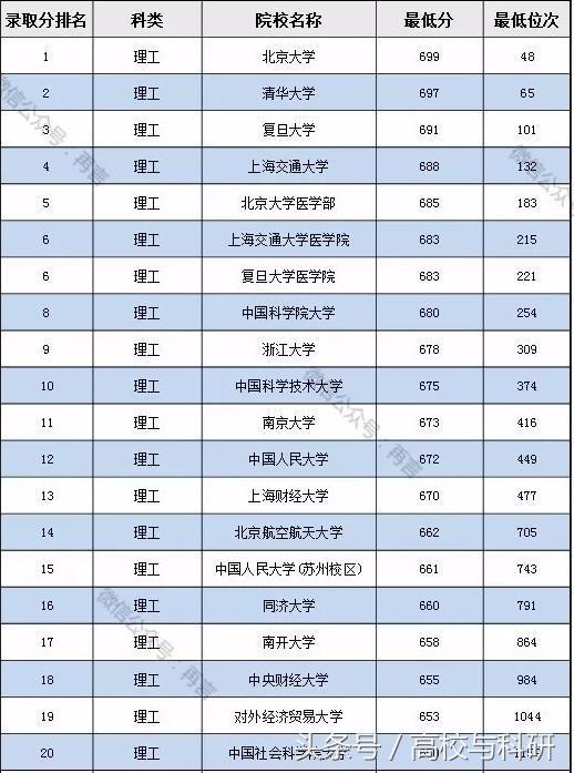 2017年一本院校在陕西省录取分数线排行榜, 西