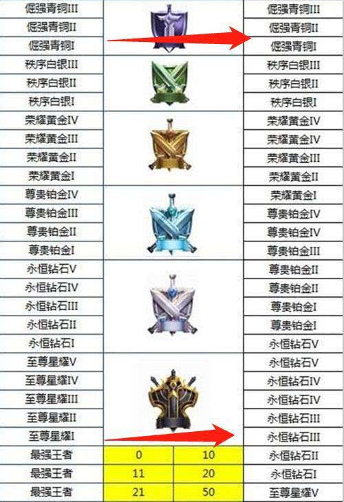 王者荣耀:S13赛季段位继承规则公布,本赛季结