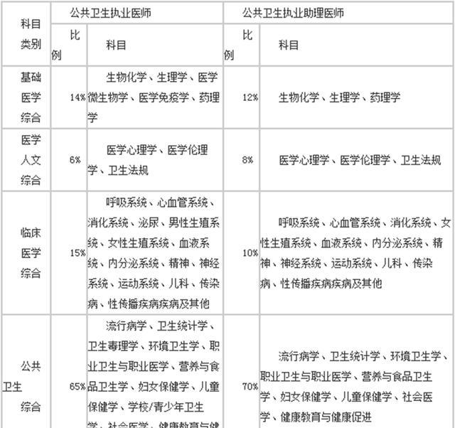 不得不看!执业医师考试的各科分值比例你都了