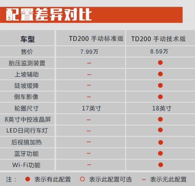 购车手册 | 一汽骏派D80 推荐TD220自动技术型