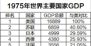 苏联、日本、中国巅峰期GDP与美国对比, 日本