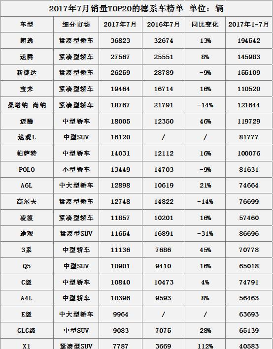 2017年7月德系车销量排行榜 第一名毫无悬念