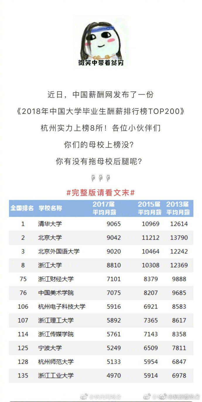 最新!2018杭州各高校大学毕业生平均薪酬出炉