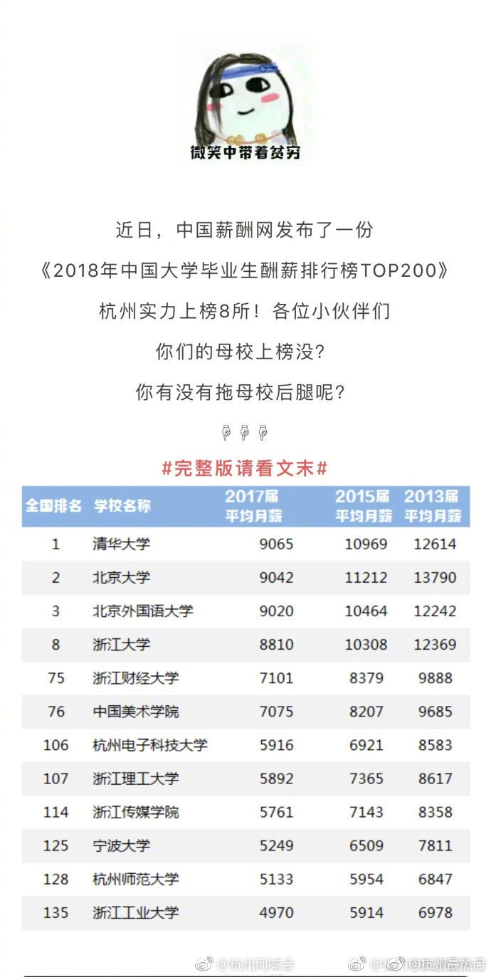 最新!2018杭州各高校大学毕业生平均薪酬出炉