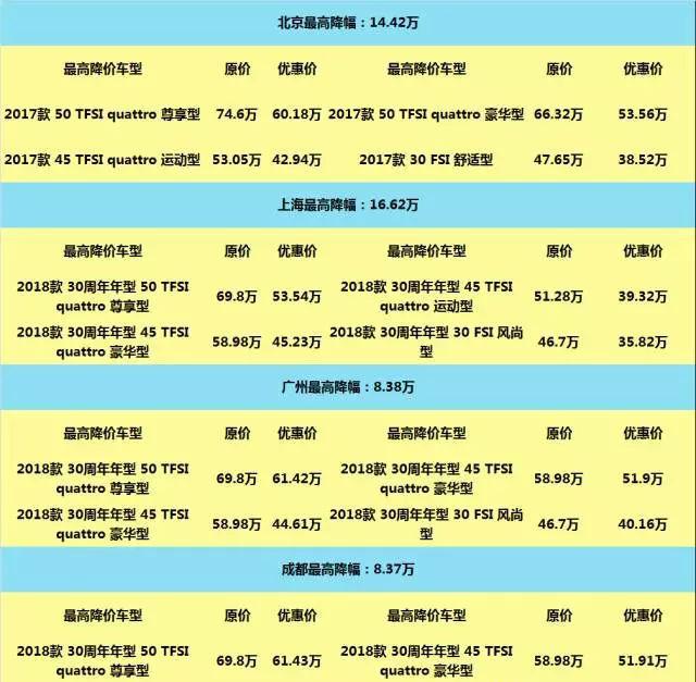 一周降价榜|捷豹XFL降22万, 辉昂降价12万, C级车价格疯了
