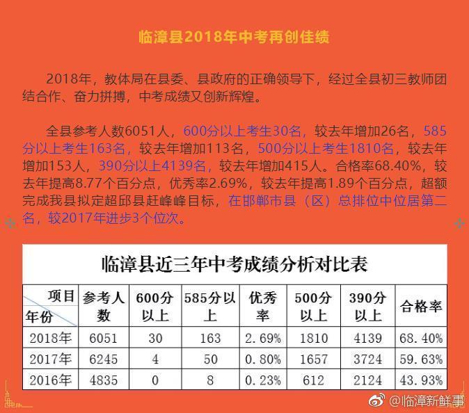 临漳2018年中考成绩出来了,600分以上考生30