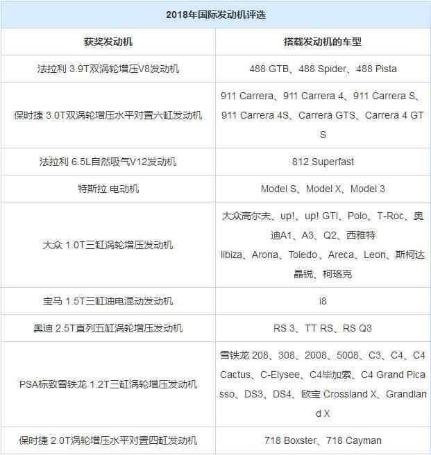 2018国际最佳发动机出炉，保时捷问鼎，奔驰没落，你的在列吗