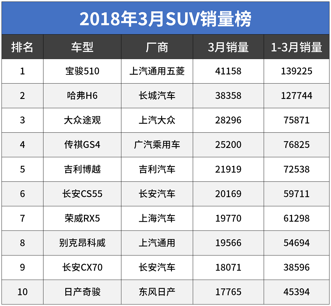 6.99万起的自主新车狂涨13000辆!宝骏SUV双爆发!3月销量厉害了