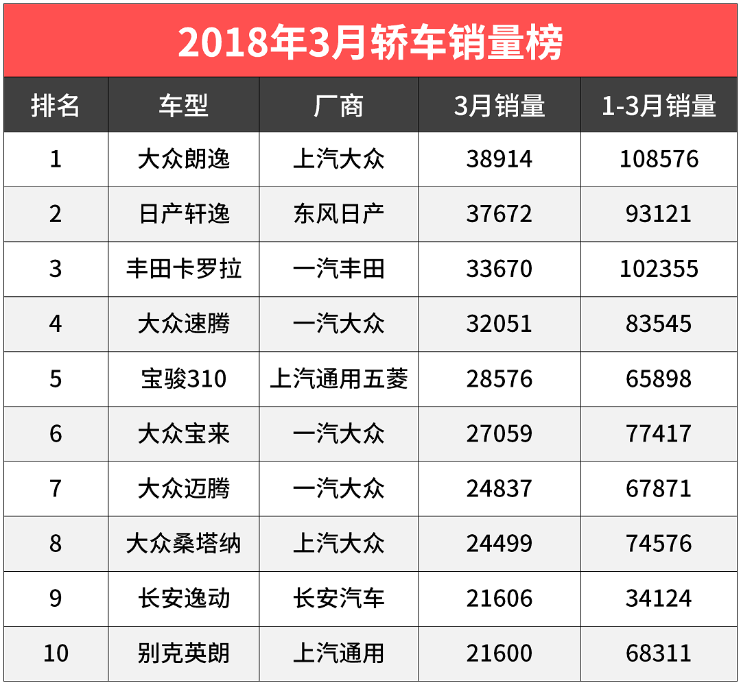 6.99万起的自主新车狂涨13000辆!宝骏SUV双爆发!3月销量厉害了