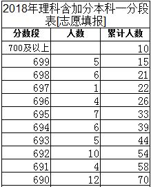 2018年各省高考700分以上考生人数排名汇总