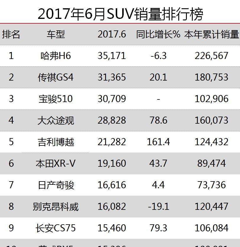 6月SUV销量解读, 它月售3万台火过途观, 安全性居然这么不堪