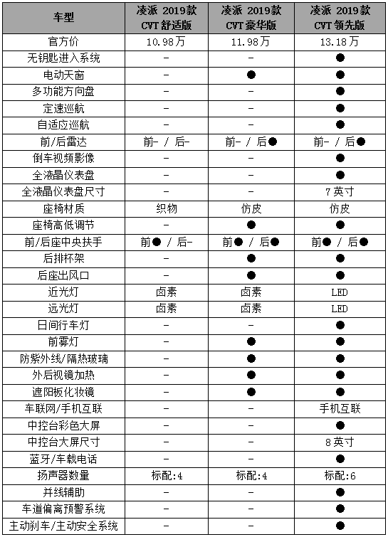 1.0T的本田凌派,怎么选?丨问答