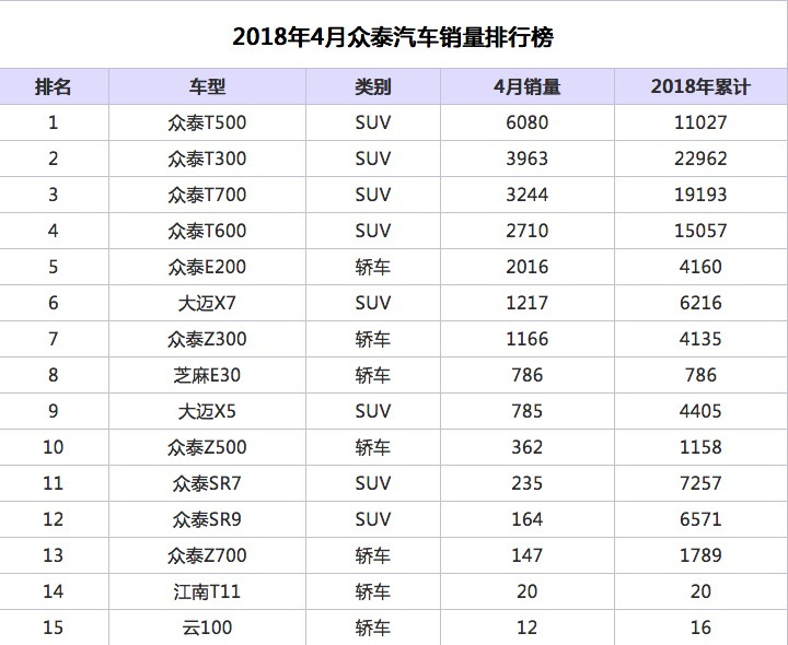 再签3万辆电动汽车出口协议 众泰汽车靠什么完成4万辆出口目标？