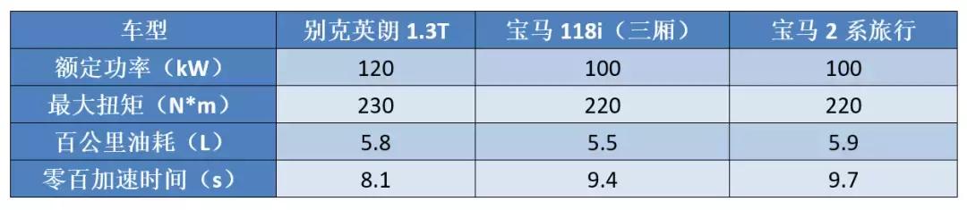 别克新英朗上的三缸机,跟宝马的1.5T比起来有啥区别?