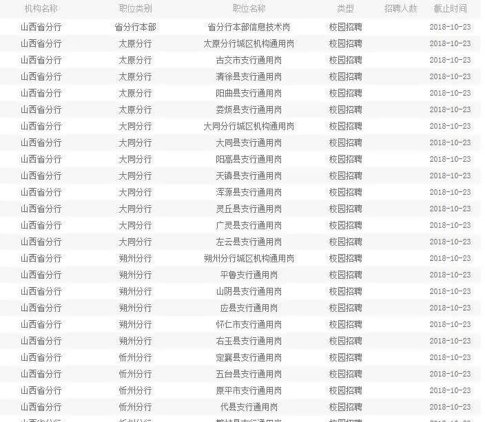 中国农业银行山西分行2019招聘公告