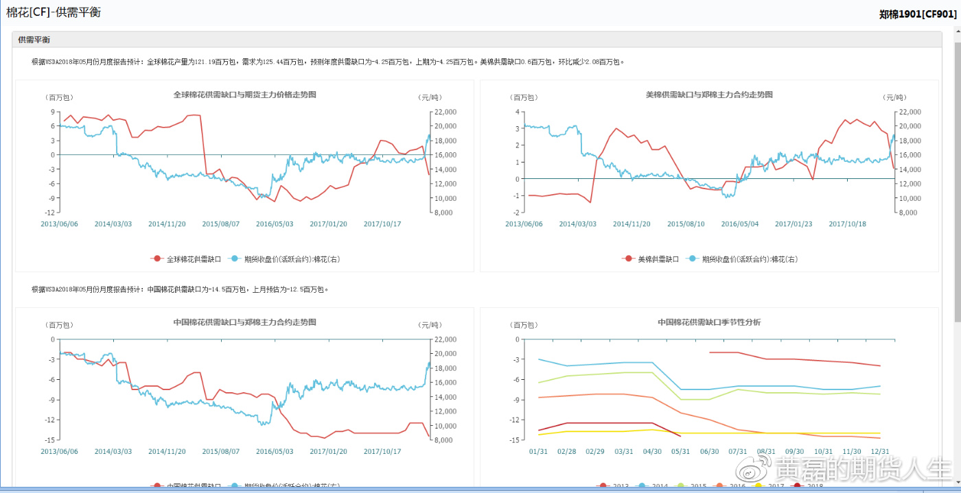 关于郑棉期货棉花期货当前行情分析,基本面结