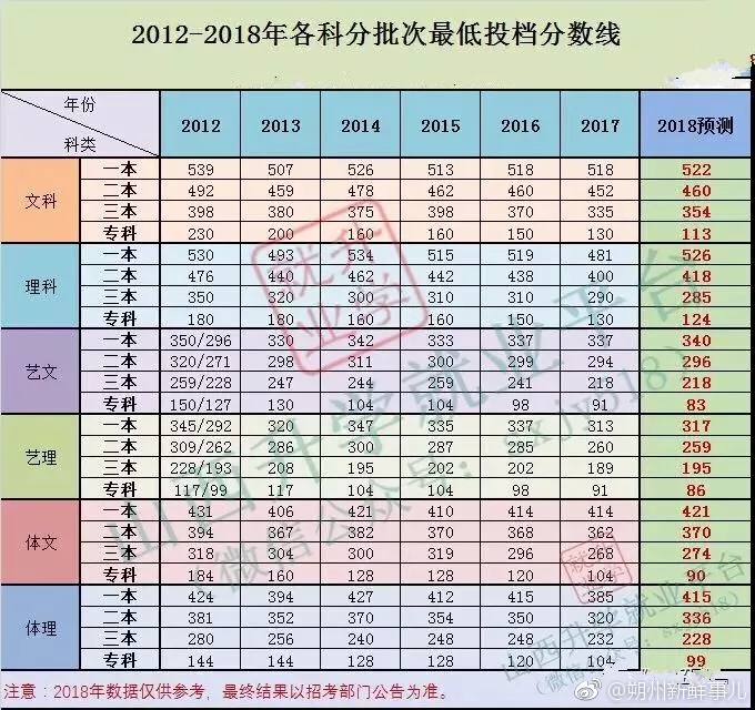 重磅!2018高考分数线预估!朔州考生家长看过来