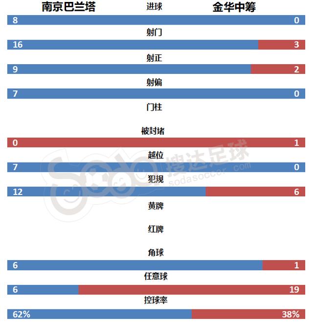 中冠联赛南一区首轮:4场比赛狂轰32球!南京两