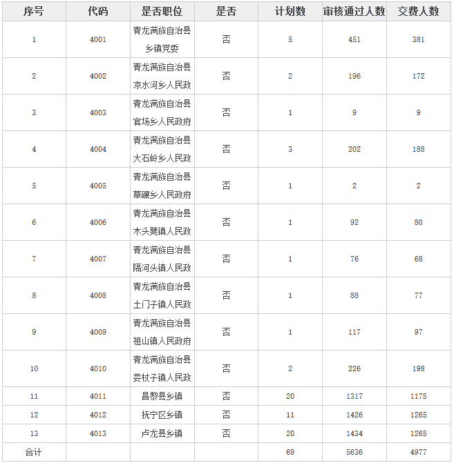 2018河北公务员考试最终报名人数统计