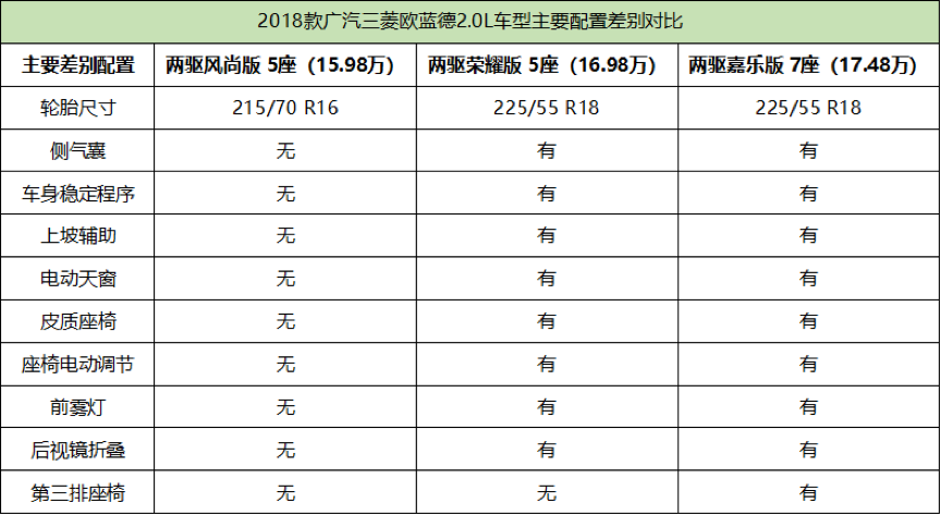 推荐2.4四驱精英版5座 2018款三菱欧蓝德购车