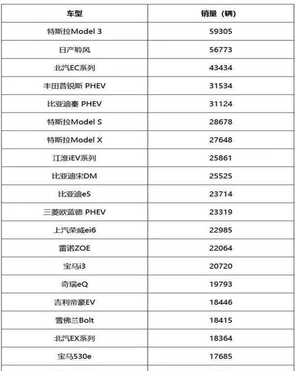 1-8月全球销量排名前五的新能源车型，居然TA也在榜！