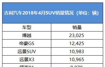 1-4月SUV销量破30万、同比大增90.6%！吉利力压长城成SUV销冠