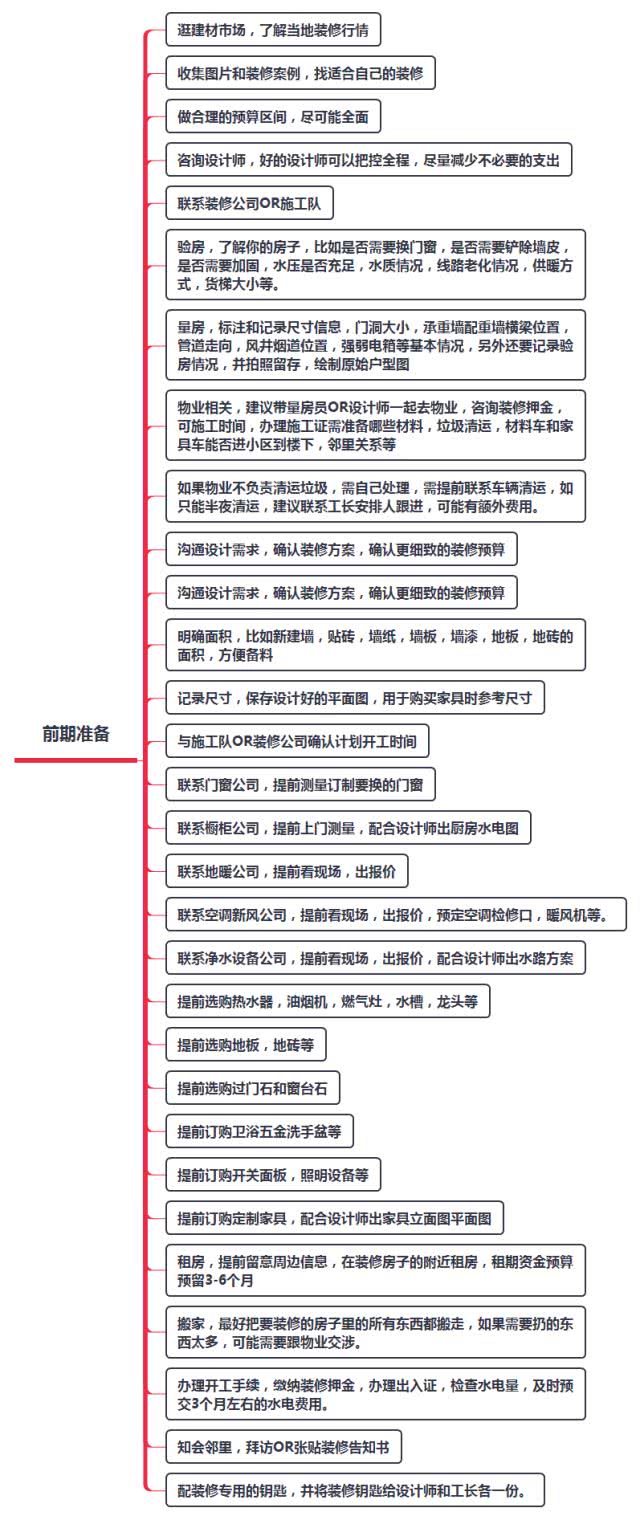 我们用思维导图拆解了装修,发现了大多数人预算超支的秘密!