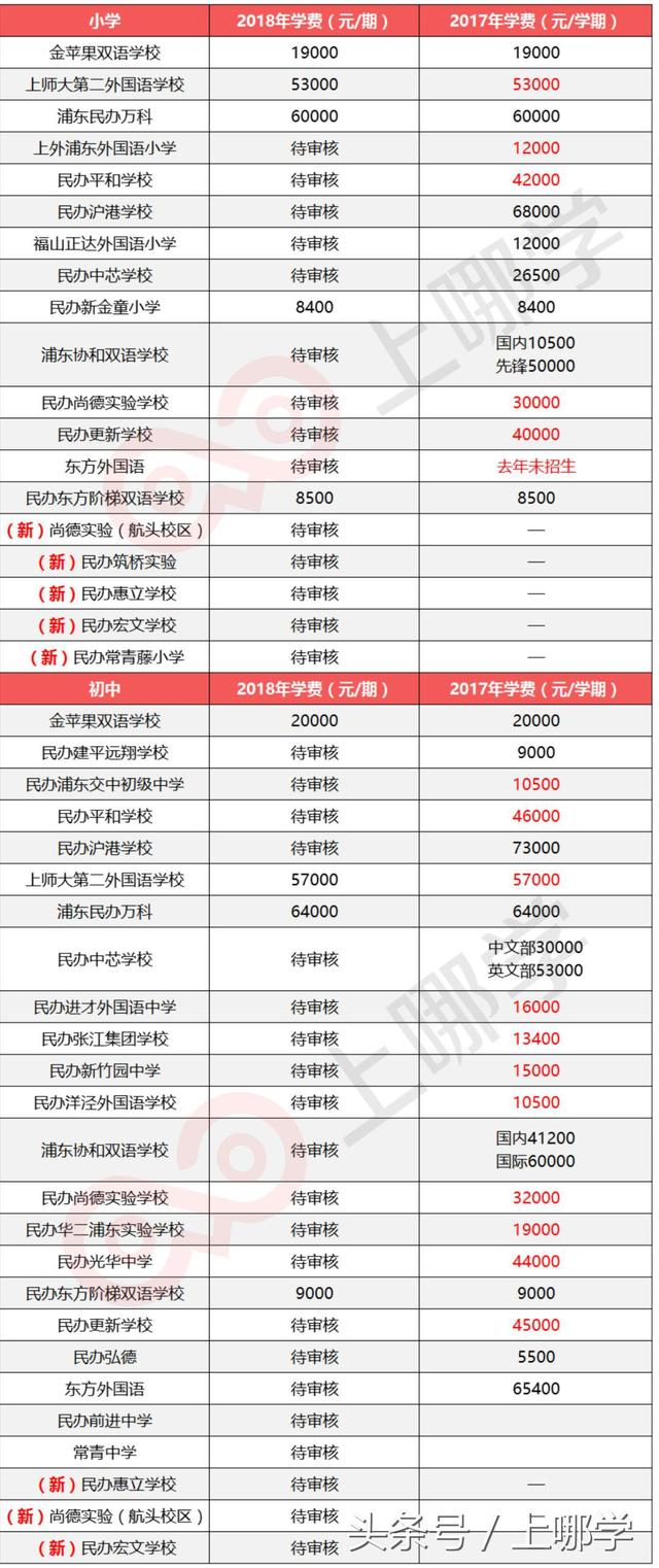 学费又涨了!上海民办中小学2018年最新学费一