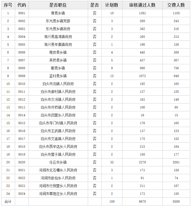 2018河北公务员考试最终报名人数统计