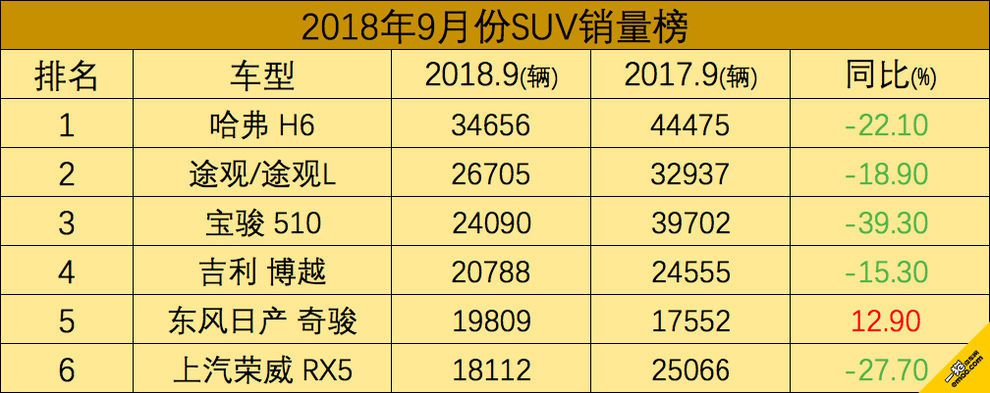 冠军宝座无悬念 9月SUV销量前6都有谁？