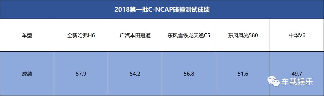 绝对是“安全一根筋”C-NCAP上全新哈弗H6竟然这样碾压合资SUV