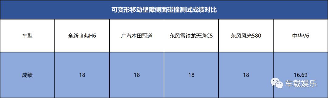 绝对是“安全一根筋”C-NCAP上全新哈弗H6竟然这样碾压合资SUV