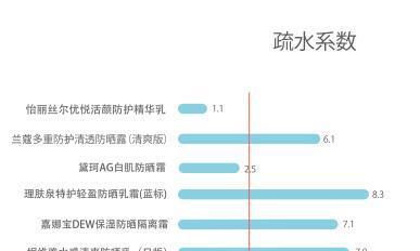拔草几款并不是很优秀的防晒