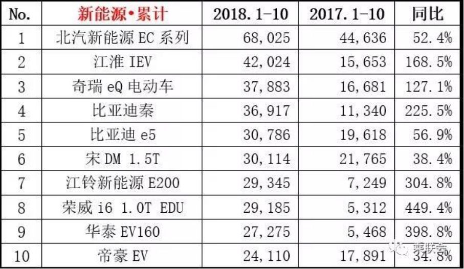 新能源销量前十出炉 第一名月销突破两万辆！