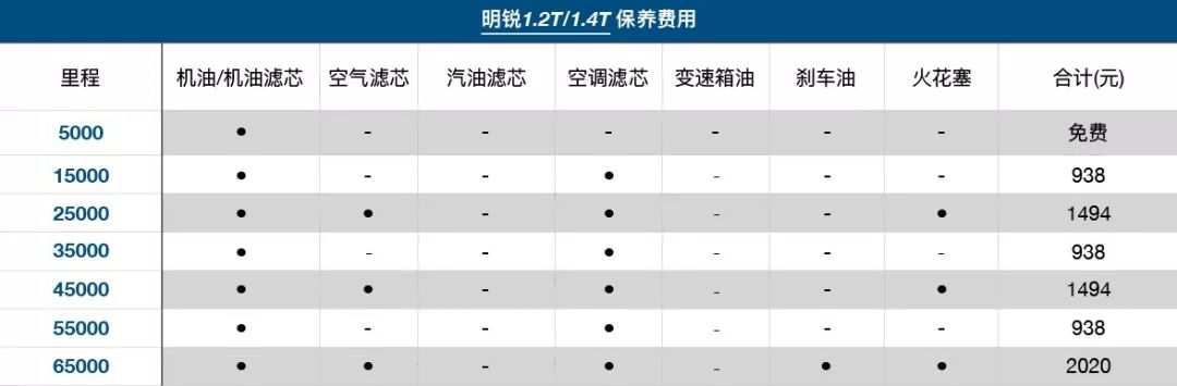 热门家轿养车得花多少钱？看完你再决定买涡轮增压还是自然吸气