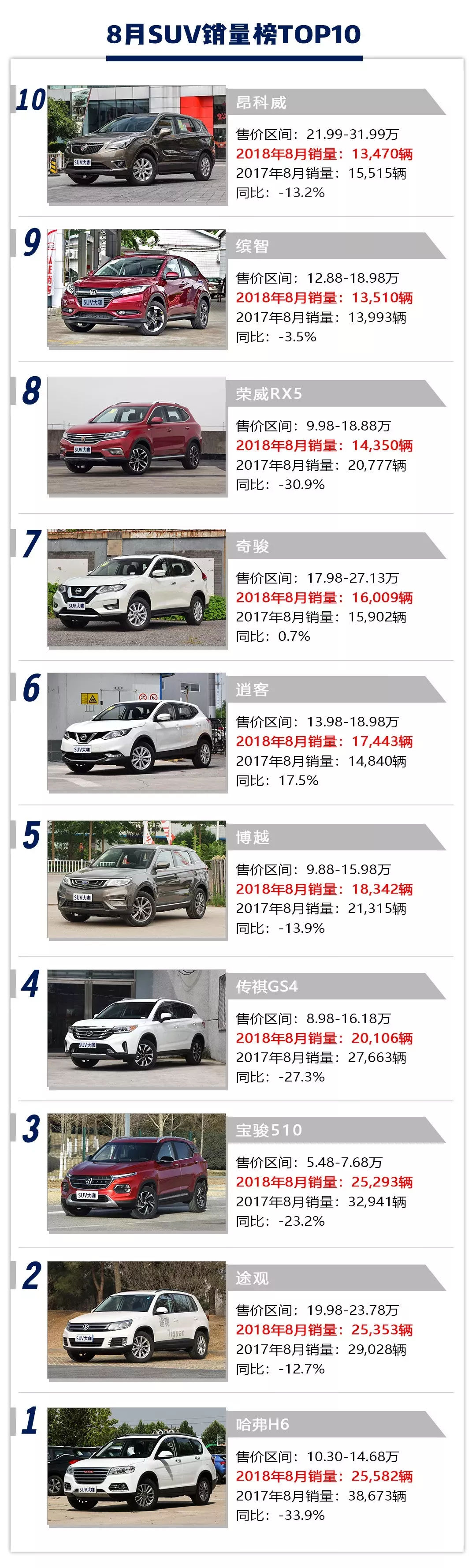8月SUV销量TOP 10:自主合资五五开,日系车简直“开挂”!