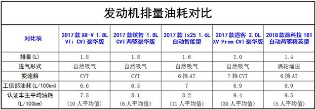 弱水有三千 唯爱这一瓢 对比解析XR-V为何深受青睐