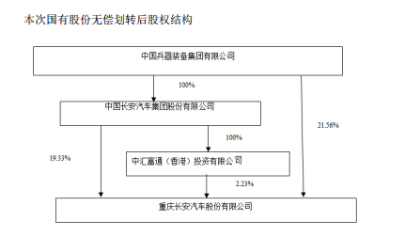 长安拆分整车业务 将由中国兵器装备集团直接管理