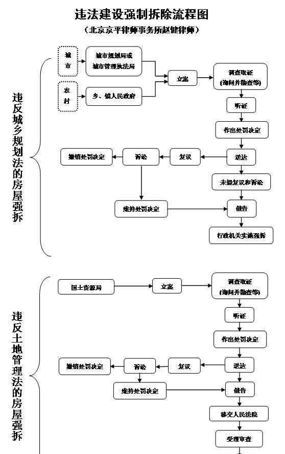 违法建设强制拆除流程图