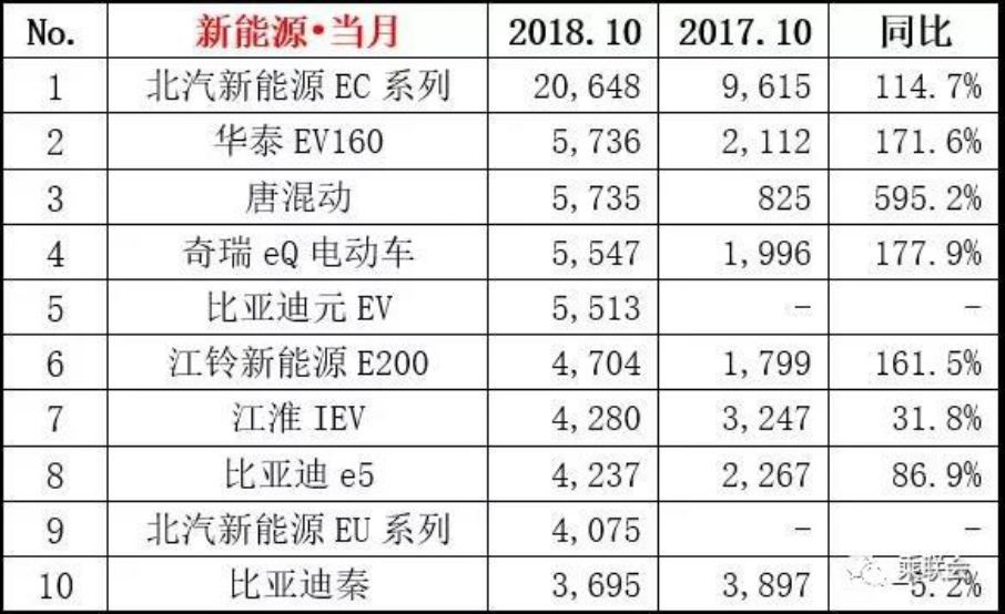 新能源销量前十出炉 第一名月销突破两万辆！