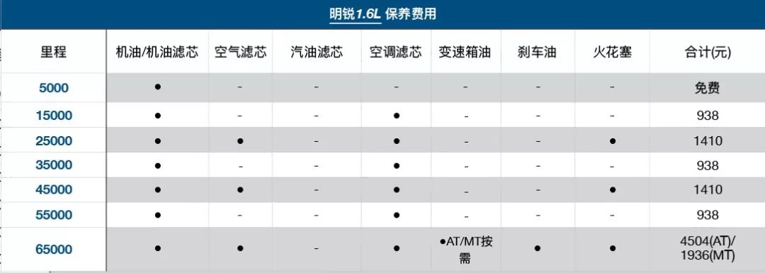 热门家轿养车得花多少钱？看完你再决定买涡轮增压还是自然吸气