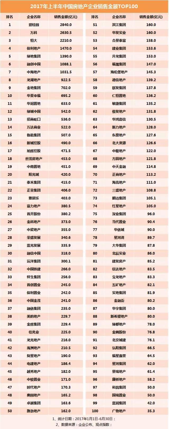 2017中国商业地产百强排名发布!
