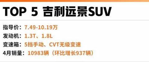 4月销量暴涨的五款国产SUV中，第一名是这台“神车”！