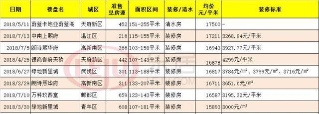 辣眼睛!2018成都最贵楼盘和最便宜楼盘出炉