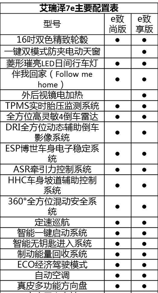 诚意十足 新艾瑞泽7/艾瑞泽7e主要配置曝光