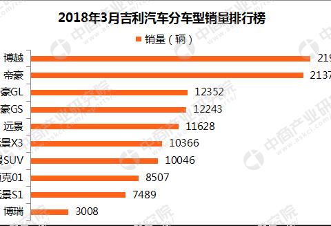 2018年3月吉利汽车销量分析：销量超12万辆 一季度增长39%