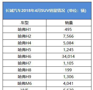 1-4月SUV销量破30万、同比大增90.6%！吉利力压长城成SUV销冠